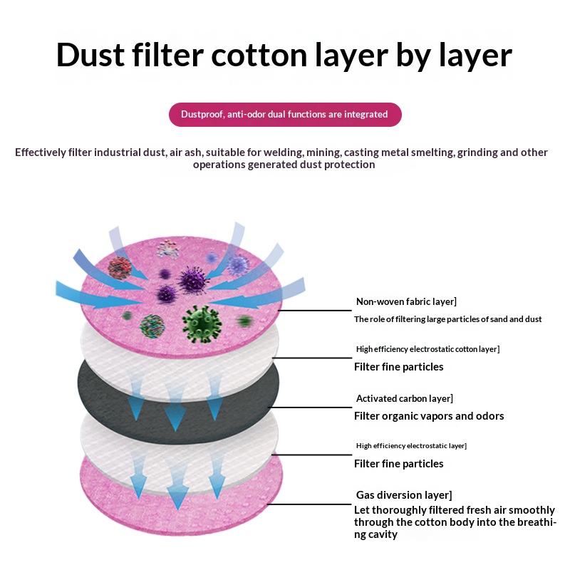 2097 2091 Cotton Filter for Ga - Anti Pollution Mask recension och pris